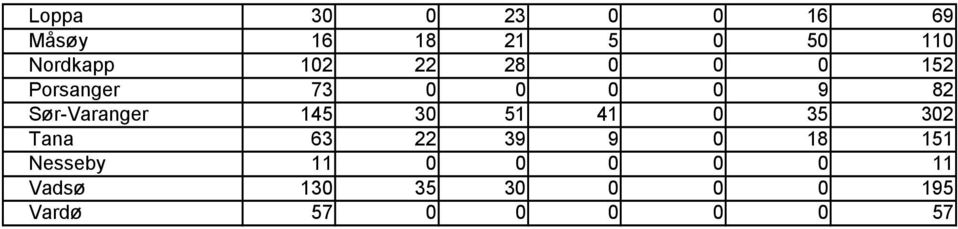 145 30 51 41 0 35 302 Tana 63 22 39 9 0 18 151 Nesseby 11