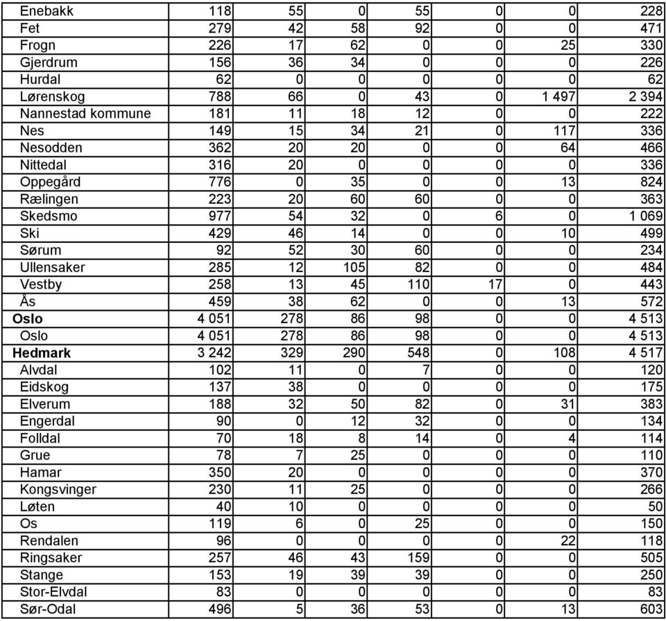 10 499 Sørum 92 52 30 60 0 0 234 Ullensaker 285 12 105 82 0 0 484 Vestby 258 13 45 110 17 0 443 Ås 459 38 62 0 0 13 572 Oslo 4 051 278 86 98 0 0 4 513 Oslo 4 051 278 86 98 0 0 4 513 Hedmark 3 242 329