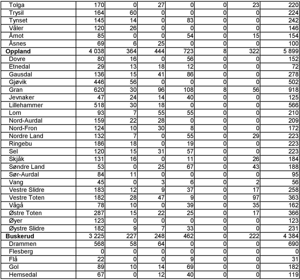 55 0 0 210 Nord-Aurdal 159 22 28 0 0 0 209 Nord-Fron 124 10 30 8 0 0 172 Nordre Land 132 7 0 55 0 29 223 Ringebu 186 18 0 19 0 0 223 Sel 120 15 31 57 0 0 223 Skjåk 131 16 0 11 0 26 184 Søndre Land 53
