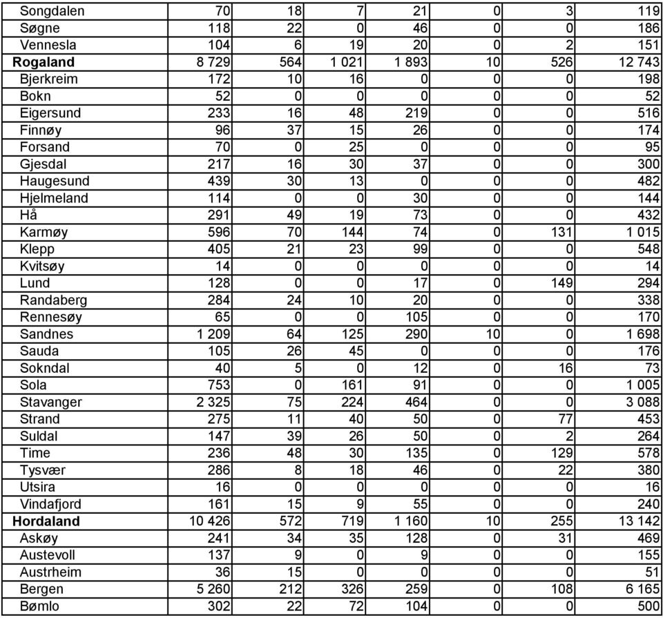 131 1 015 Klepp 405 21 23 99 0 0 548 Kvitsøy 14 0 0 0 0 0 14 Lund 128 0 0 17 0 149 294 Randaberg 284 24 10 20 0 0 338 Rennesøy 65 0 0 105 0 0 170 Sandnes 1 209 64 125 290 10 0 1 698 Sauda 105 26 45 0