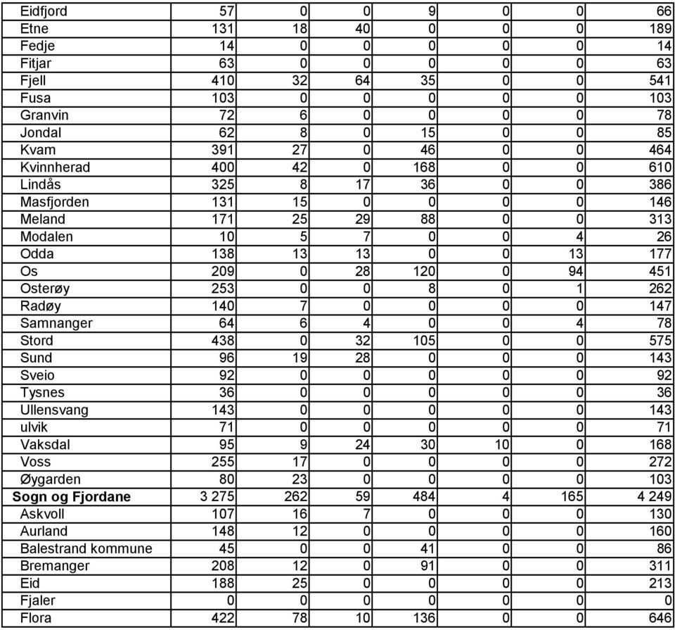 120 0 94 451 Osterøy 253 0 0 8 0 1 262 Radøy 140 7 0 0 0 0 147 Samnanger 64 6 4 0 0 4 78 Stord 438 0 32 105 0 0 575 Sund 96 19 28 0 0 0 143 Sveio 92 0 0 0 0 0 92 Tysnes 36 0 0 0 0 0 36 Ullensvang 143