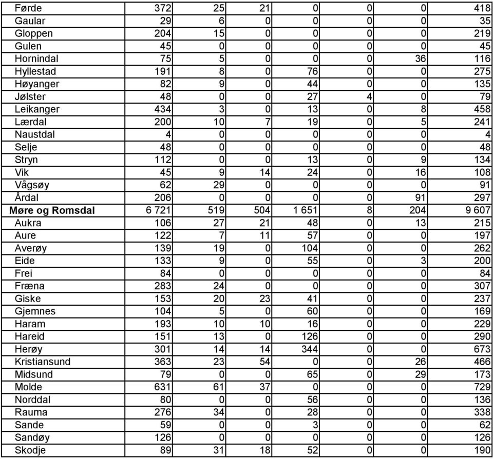 91 297 Møre og Romsdal 6 721 519 504 1 651 8 204 9 607 Aukra 106 27 21 48 0 13 215 Aure 122 7 11 57 0 0 197 Averøy 139 19 0 104 0 0 262 Eide 133 9 0 55 0 3 200 Frei 84 0 0 0 0 0 84 Fræna 283 24 0 0 0