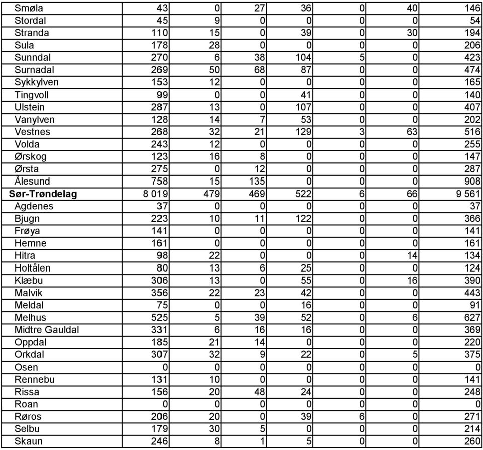 135 0 0 0 908 Sør-Trøndelag 8 019 479 469 522 6 66 9 561 Agdenes 37 0 0 0 0 0 37 Bjugn 223 10 11 122 0 0 366 Frøya 141 0 0 0 0 0 141 Hemne 161 0 0 0 0 0 161 Hitra 98 22 0 0 0 14 134 Holtålen 80 13 6