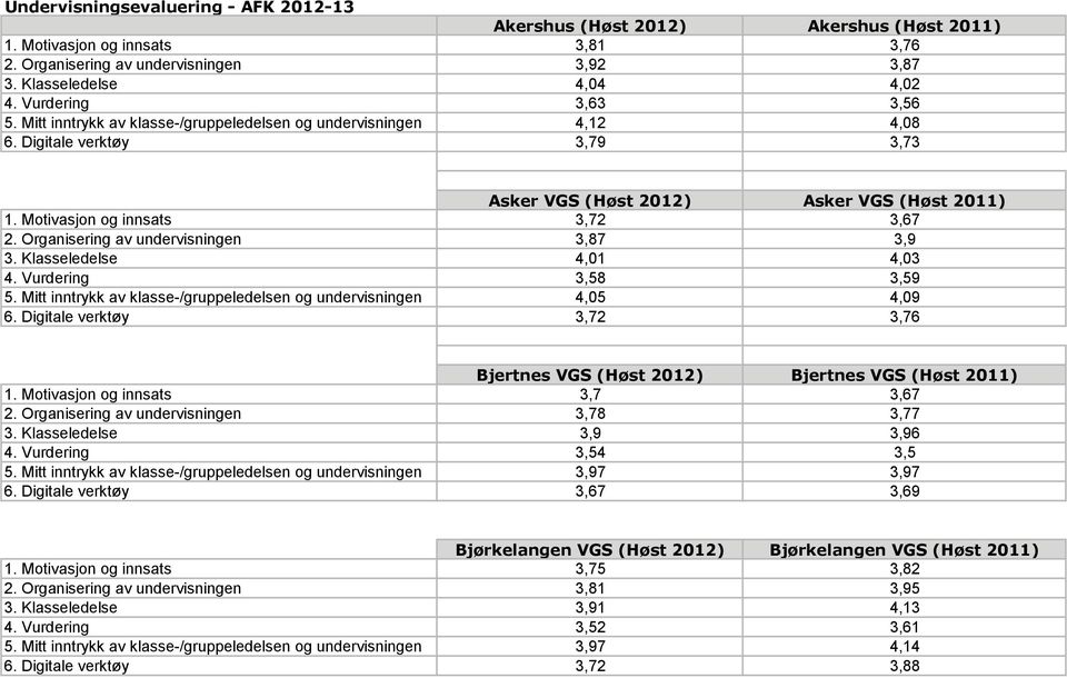 Motivasjon og innsats 3,72 3,67 2. Organisering av undervisningen 3,87 3,9 3. Klasseledelse 4,01 4,03 4. Vurdering 3,58 3,59 5. Mitt inntrykk av klasse-/gruppeledelsen og undervisningen 4,05 4,09 6.