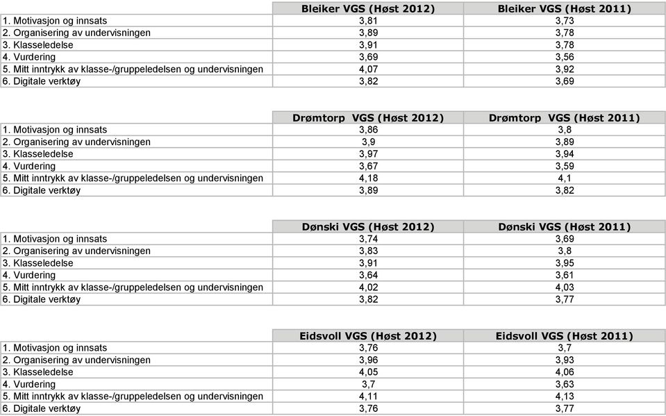 Organisering av undervisningen 3,9 3,89 3. Klasseledelse 3,97 3,94 4. Vurdering 3,67 3,59 5. Mitt inntrykk av klasse-/gruppeledelsen og undervisningen 4,18 4,1 6.