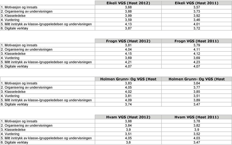 Organisering av undervisningen 4,04 4,11 3. Klasseledelse 4,15 4,12 4. Vurdering 3,69 3,69 5. Mitt inntrykk av klasse-/gruppeledelsen og undervisningen 4,21 4,23 6.