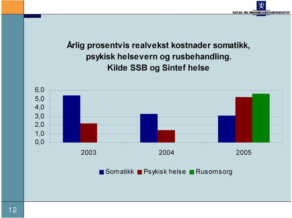 Kilde SSB og Sintef helse 6,0 5,0 4,0 3,0 2,0