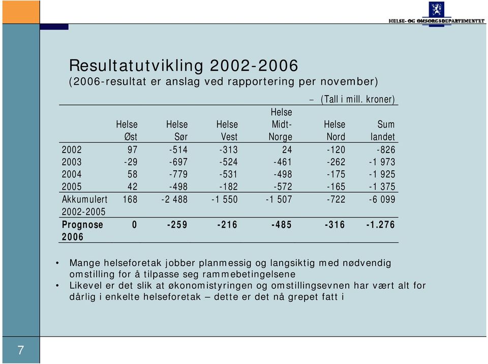 -175-1 925 2005 42-498 -182-572 -165-1 375 Akkumulert 168-2 488-1 550-1 507-722 -6 099 2002-2005 Prognose 2006 0-259 -216-485 -316-1.