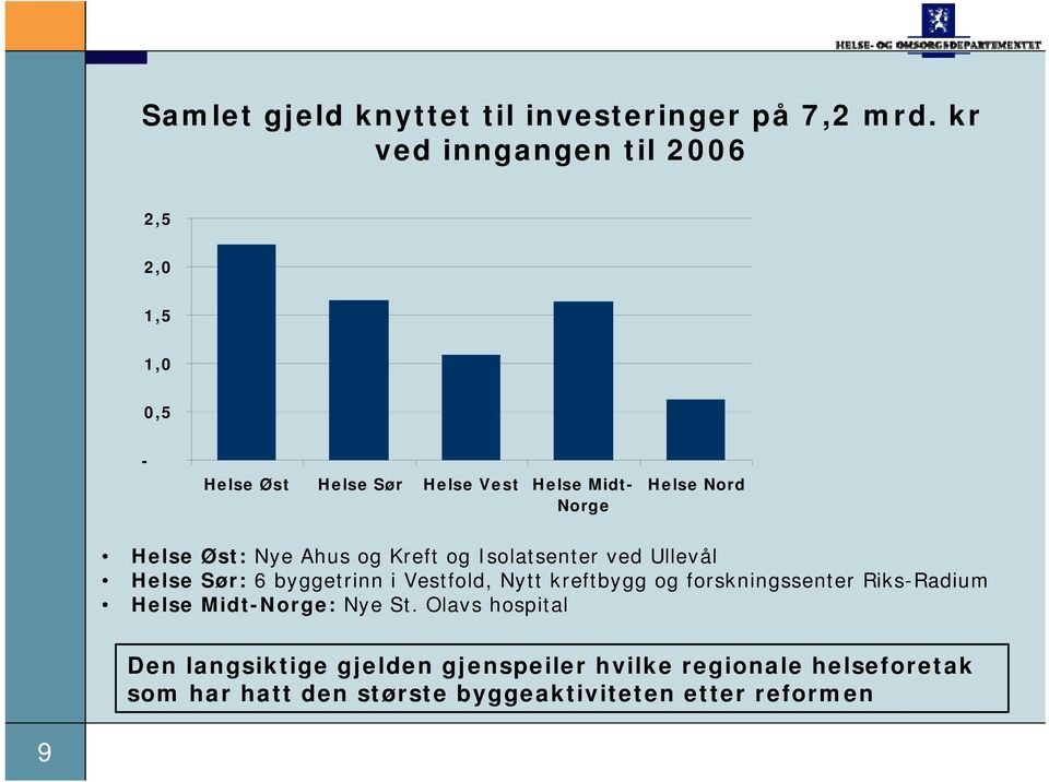 Øst: Nye Ahus og Kreft og Isolatsenter ved Ullevål Helse Sør: 6 byggetrinn i Vestfold, Nytt kreftbygg og