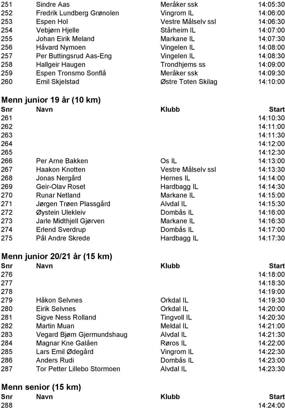 Skjelstad Østre Toten Skilag 14:10:00 Menn junior 19 år (10 km) 261 14:10:30 262 14:11:00 263 14:11:30 264 14:12:00 265 14:12:30 266 Per Arne Bakken Os IL 14:13:00 267 Haakon Knotten Vestre Målselv