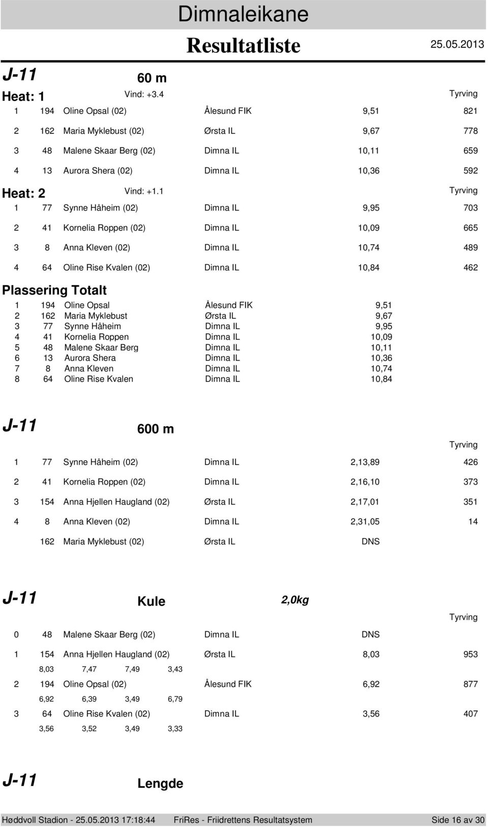Myklebust rsta IL 9,67 77 Synne HÕheim Dimna IL 9,95 Krnelia Rppen Dimna IL,9 8 Malene Skaar Berg Dimna IL, Aurra Shera Dimna IL,6 8 Anna Kleven Dimna IL,7 6 Oline Rise Kvalen Dimna IL,8 J- 6 m 77
