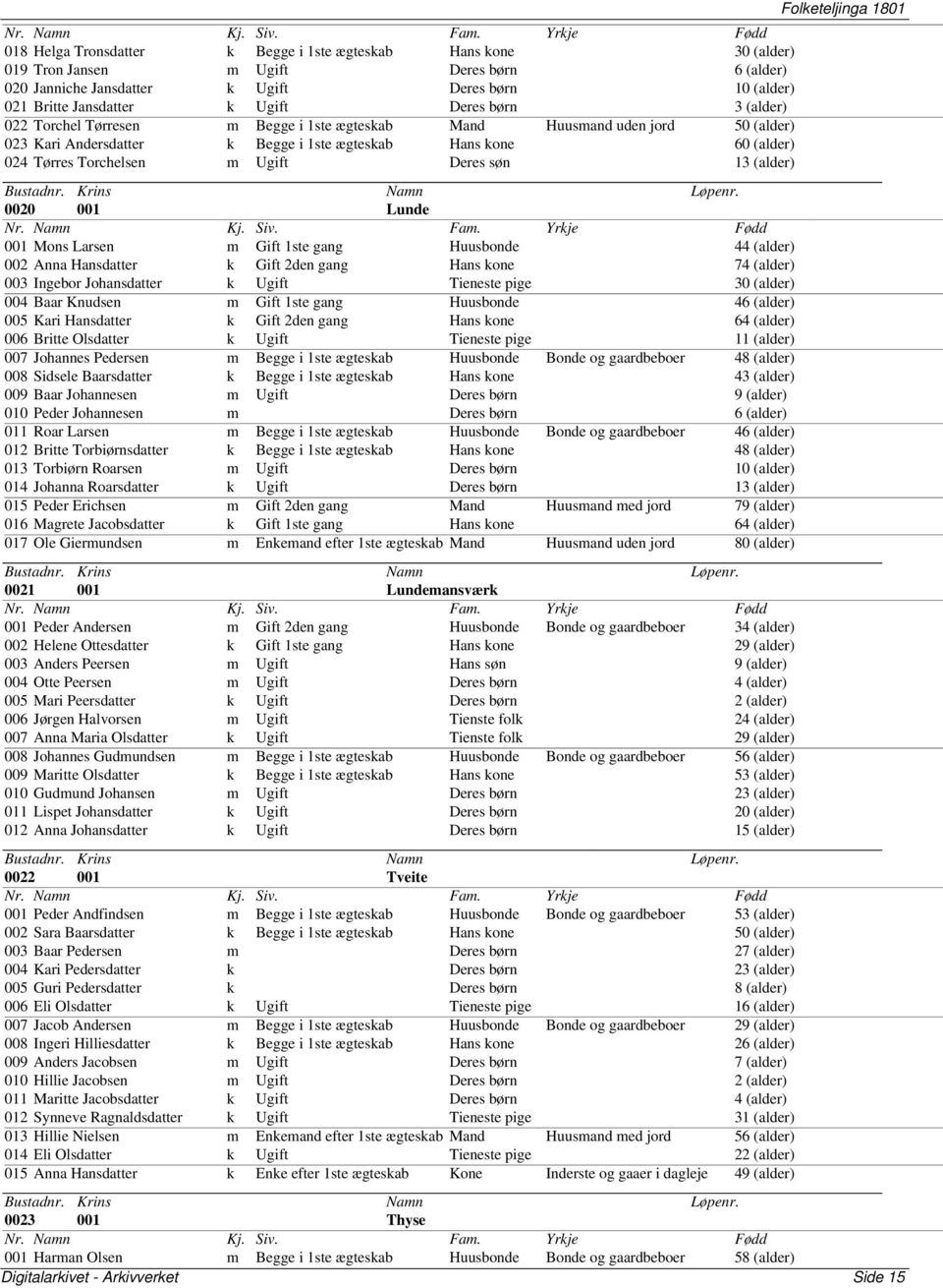Deres søn 13 (alder) 0020 001 Lunde 001 Mons Larsen m Gift 1ste gang Huusbonde 44 (alder) 002 Anna Hansdatter k Gift 2den gang Hans kone 74 (alder) 003 Ingebor Johansdatter k Ugift Tieneste pige 30