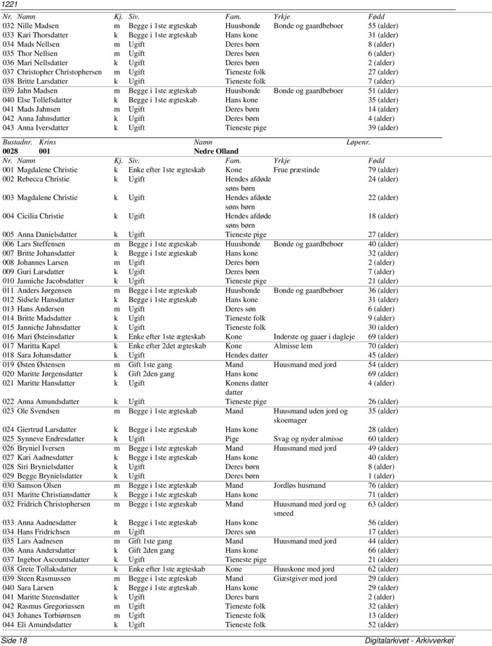 folk 7 (alder) 039 Jahn Madsen m Begge i 1ste ægteskab Huusbonde Bonde og gaardbeboer 51 (alder) 040 Else Tollefsdatter k Begge i 1ste ægteskab Hans kone 35 (alder) 041 Mads Jahnsen m Ugift Deres