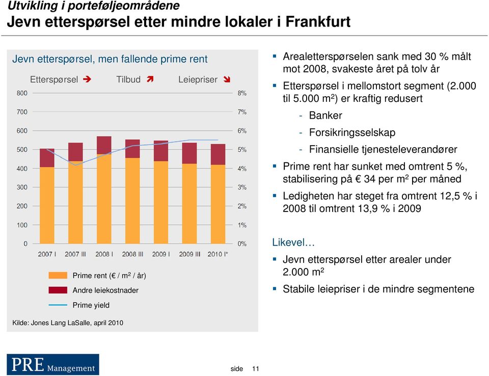 000 m 2 ) er kraftig redusert - Banker - Forsikringsselskap - Finansielle tjenesteleverandører Prime rent har sunket med omtrent 5 %, stabilisering på 34 per m 2 per måned