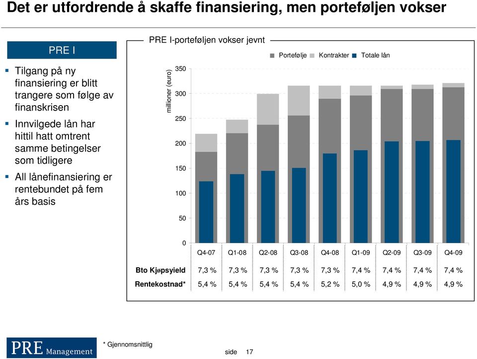vokser jevnt millioner (euro) 350 300 250 200 150 100 50 Portefølje Kontrakter Totale lån 0 Q4-07 Q1-08 Q2-08 Q3-08 Q4-08 Q1-09 Q2-09 Q3-09 Q4-09