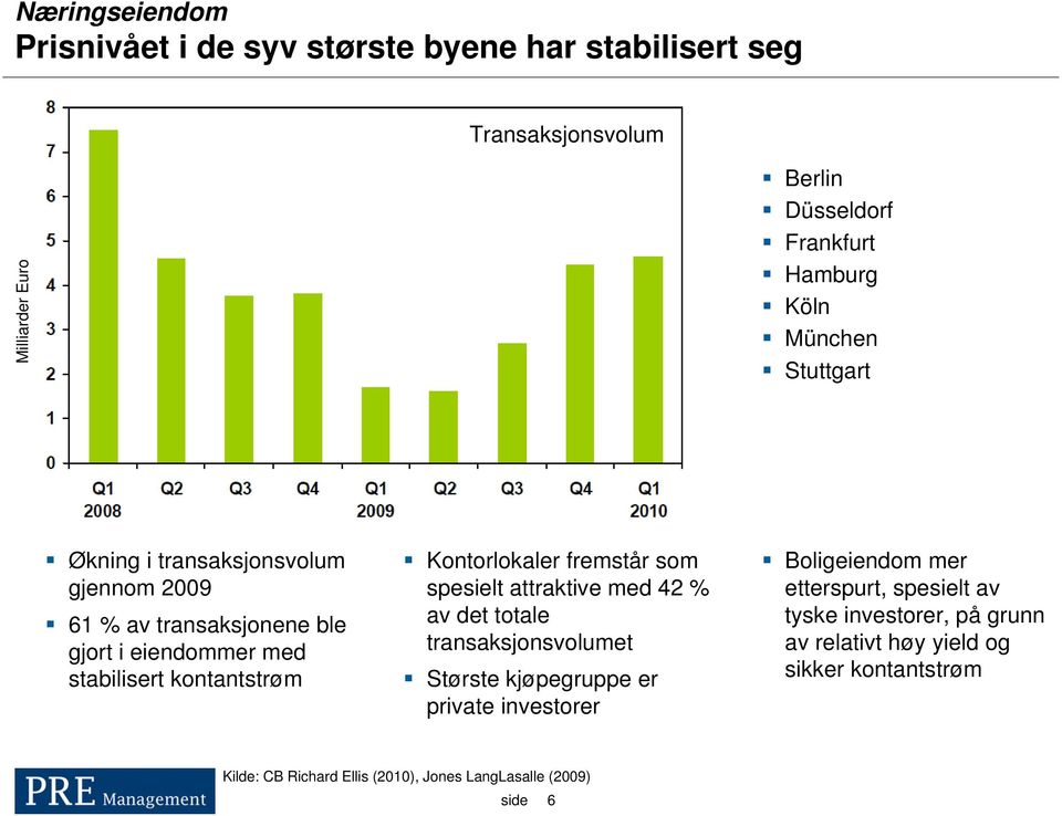 Kontorlokaler fremstår som spesielt attraktive med 42 % av det totale transaksjonsvolumet Største kjøpegruppe er private investorer Boligeiendom