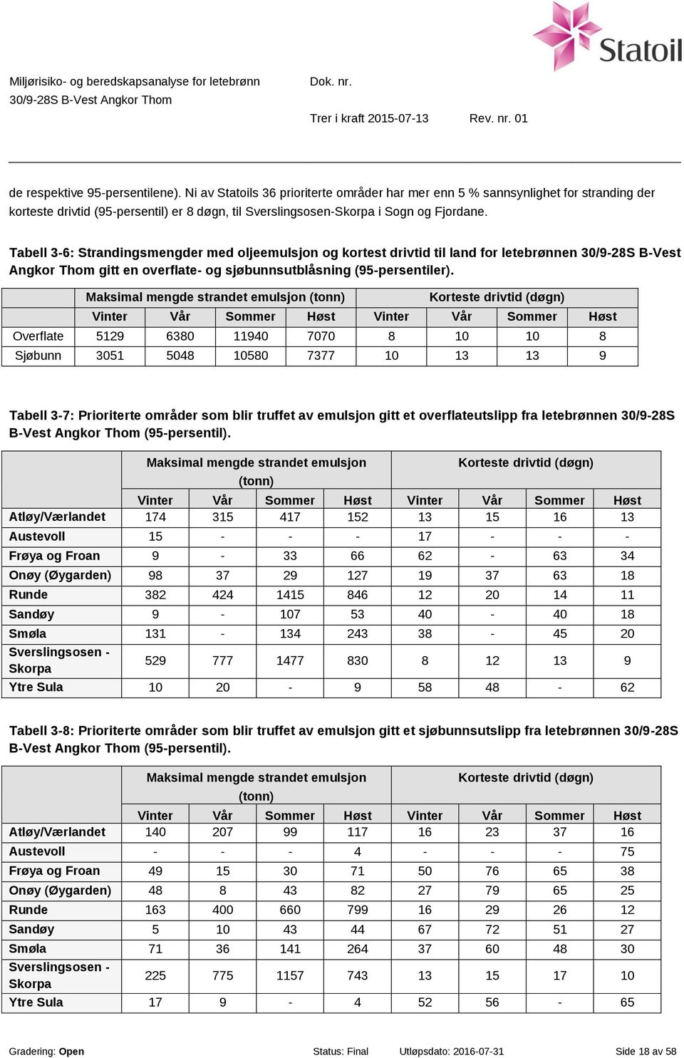 Tabell 3-6: Strandingsmengder med oljeemulsjon og kortest drivtid til land for letebrønnen 30/9-28S B-Vest Angkor Thom gitt en overflate- og sjøbunnsutblåsning (95-persentiler).