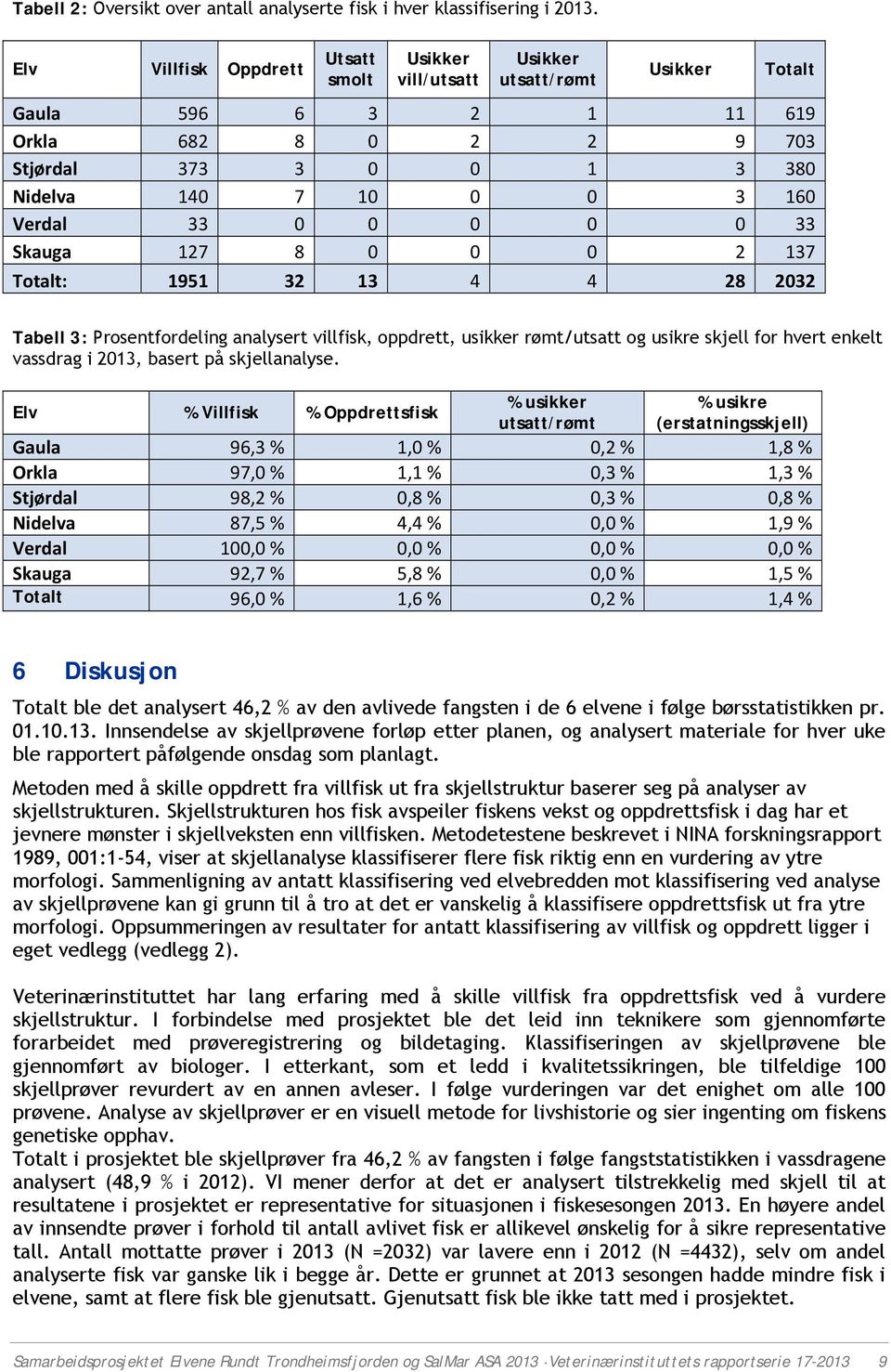 33 0 0 0 0 0 33 Skauga 127 8 0 0 0 2 137 Totalt: 1951 32 13 4 4 28 2032 Tabell 3: Prosentfordeling analysert villfisk, oppdrett, usikker rømt/utsatt og usikre skjell for hvert enkelt vassdrag i 2013,