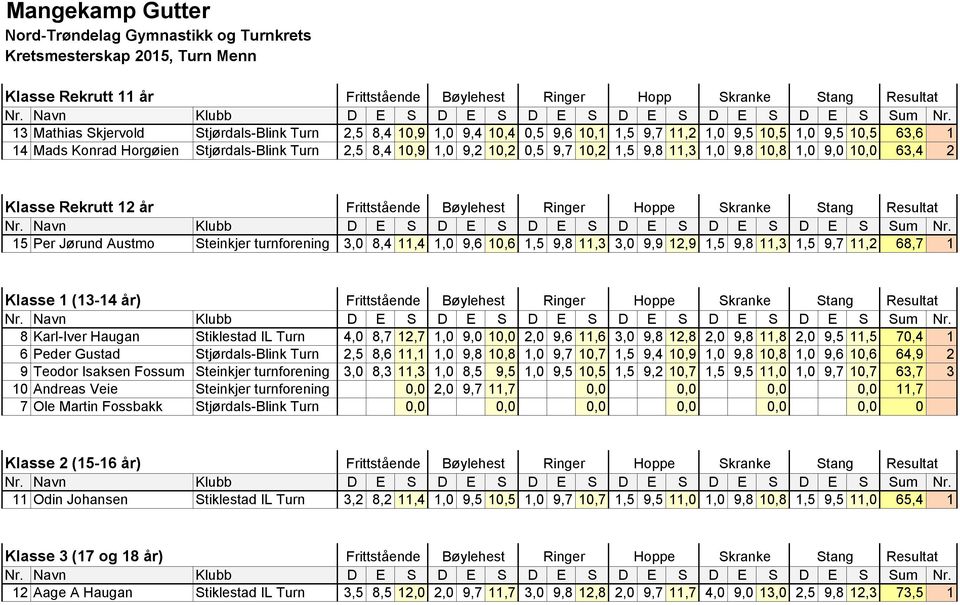 0,5 9,7 10,2 1,5 9,8 11,3 1,0 9,8 10,8 1,0 9,0 10,0 63,4 2 Klasse Rekrutt 12 år Bøylehest Ringer e Stang Resultat E S D E S D E S D E S D E S D E S Sum Nr.