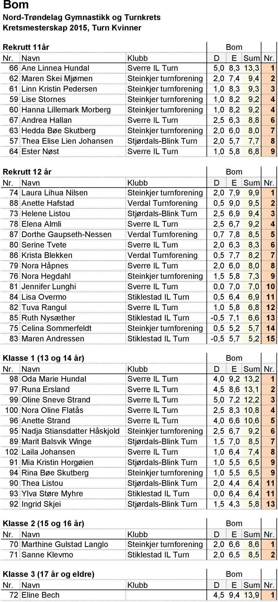 Bøe Skutberg Steinkjer turnforening 2,0 6,0 8,0 7 57 Thea Elise Lien Johansen Stjørdals-Blink Turn 2,0 5,7 7,7 8 64 Ester Nøst Sverre IL Turn 1,0 5,8 6,8 9 Rekrutt 12 år Bom 74 Laura Lihua Nilsen