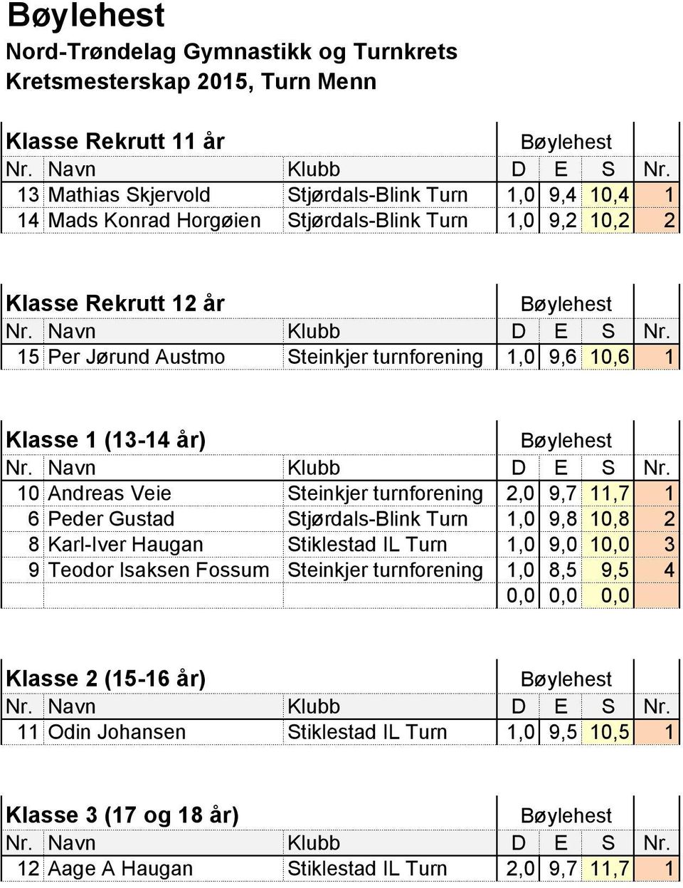 1 6 Peder Gustad Stjørdals-Blink Turn 1,0 9,8 10,8 2 8 Karl-Iver Haugan Stiklestad IL Turn 1,0 9,0 10,0 3 9 Teodor Isaksen Fossum Steinkjer turnforening 1,0 8,5 9,5