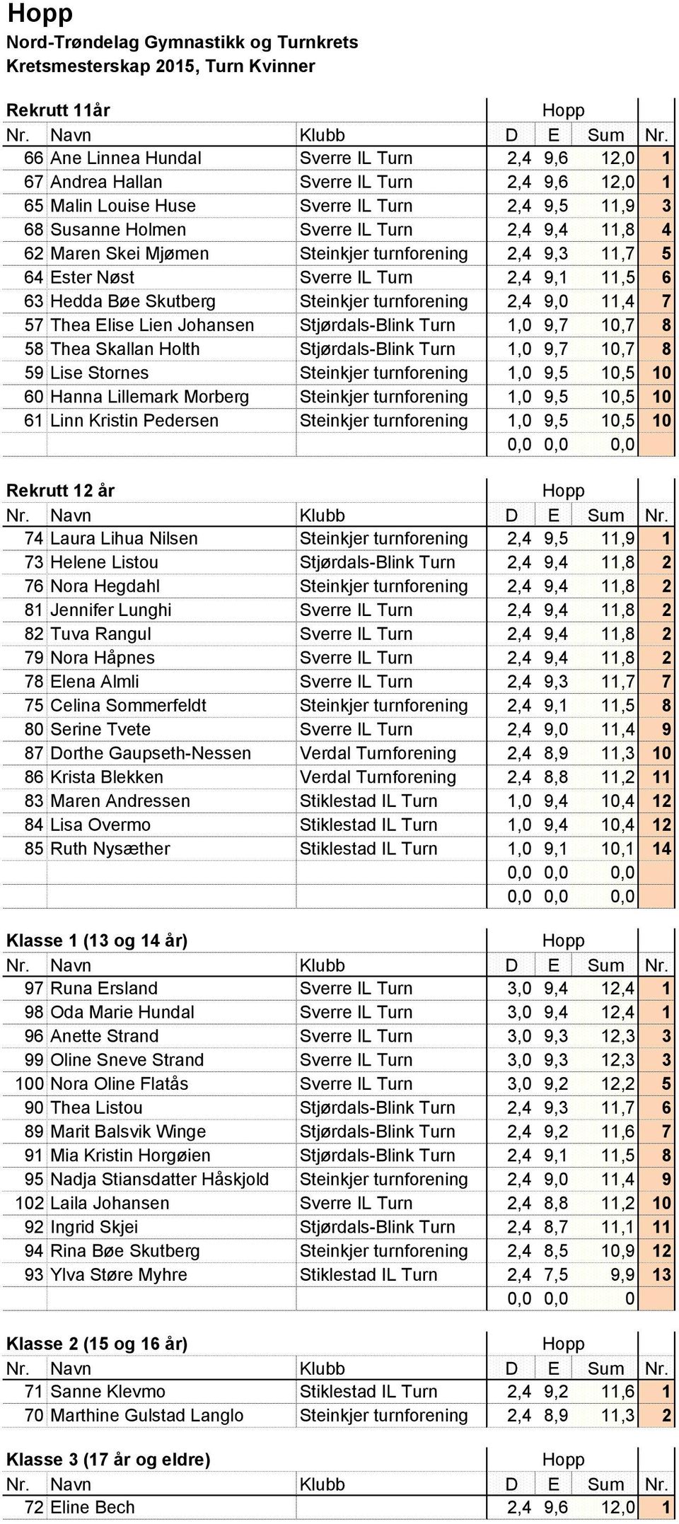 9,0 11,4 7 57 Thea Elise Lien Johansen Stjørdals-Blink Turn 1,0 9,7 10,7 8 58 Thea Skallan Holth Stjørdals-Blink Turn 1,0 9,7 10,7 8 59 Lise Stornes Steinkjer turnforening 1,0 9,5 10,5 10 60 Hanna