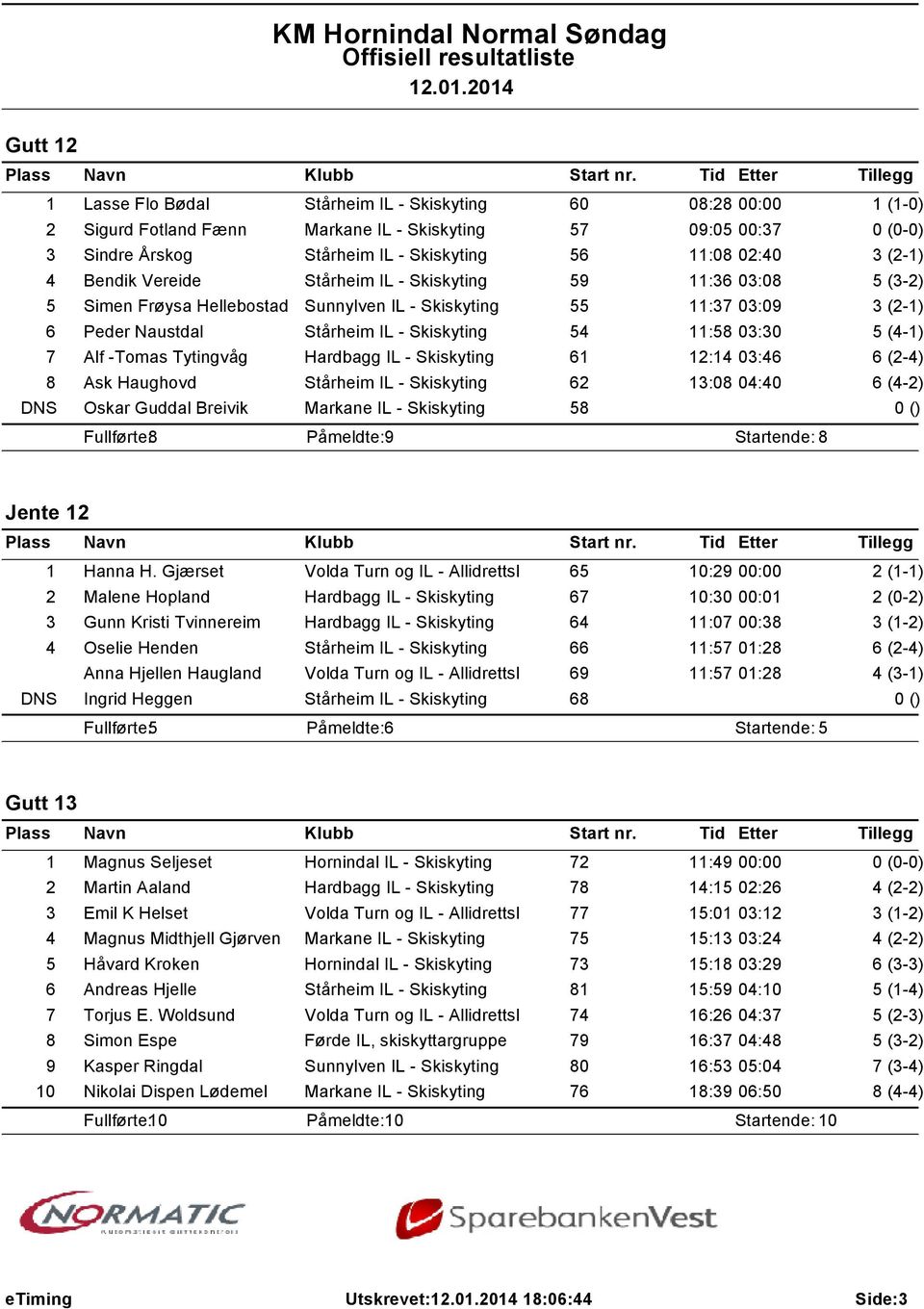 Hardbagg IL - Skiskyting 61 12:14 03:46 8 Ask Haughovd Stårheim IL - Skiskyting 62 13:08 04:40 6 (4-2) DNS Oskar Guddal Breivik Markane IL - Skiskyting 58 0 () Fullførte: 8 Påmeldte: 9 Startende: 8