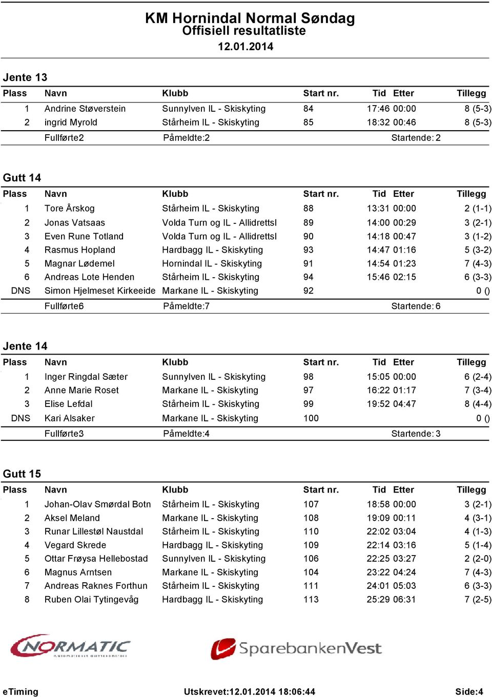 14:47 01:16 5 Magnar Lødemel Hornindal IL - Skiskyting 91 14:54 01:23 6 Andreas Lote Henden Stårheim IL - Skiskyting 94 15:46 02:15 6 (3-3) DNS Simon Hjelmeset Kirkeeide Markane IL - Skiskyting 92 0