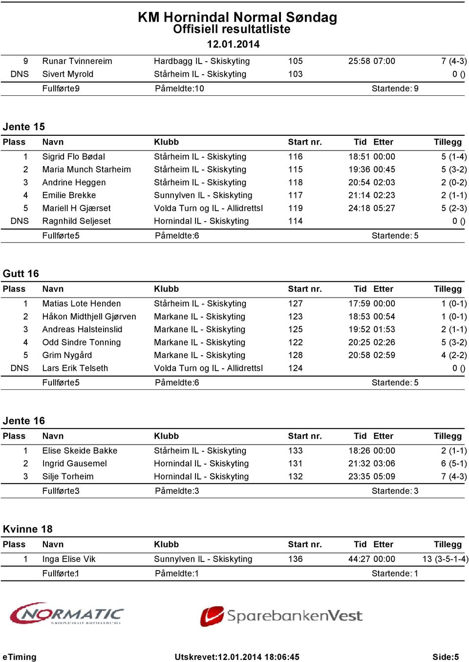 117 21:14 02:23 5 Mariell H Gjærset Volda Turn og IL - Allidrettsl 119 24:18 05:27 5 (2-3) DNS Ragnhild Seljeset Hornindal IL - Skiskyting 114 0 () Fullførte: 5 Påmeldte: 6 Startende: 5 Gutt 16 1