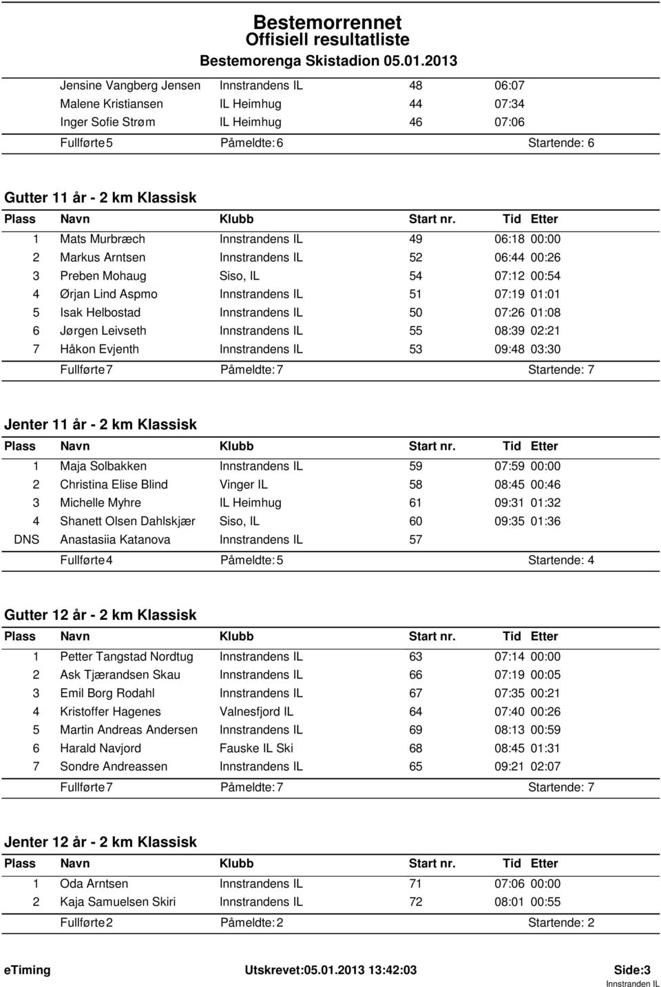 IL 50 07:26 01:08 6 Jørgen Leivseth Innstrandens IL 55 08:39 02:21 7 Håkon Evjenth Innstrandens IL 53 09:48 03:30 Jenter 11 år - 2 km Klassisk 1 Maja Solbakken Innstrandens IL 59 07:59 00:00 2