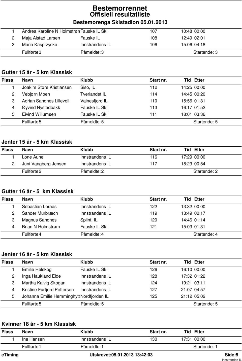 Ski 113 16:17 01:52 5 Eivind Willumsen Fauske IL Ski 111 18:01 03:36 Startende: 5 Jenter 15 år - 5 km Klassisk 1 Lone Aune Innstrandens IL 116 17:29 00:00 2 Juni Vangberg Jensen Innstrandens IL 117