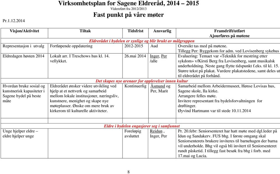 bydelen er synlige og blir brukt av målgruppen Representasjon i utvalg Fortløpende oppdatering 2012-2015 Aud Oversikt tas med på møtene. Eldredagen høsten 2014 Lokalt arr. I Treschows hus kl. 14.