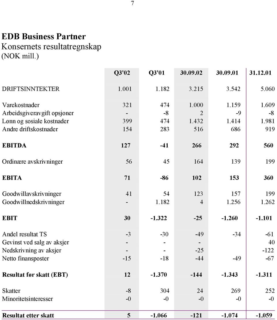 981 Andre driftskostnader 154 283 516 686 919 EBITDA 127-41 266 292 560 Ordinære avskrivninger 56 45 164 139 199 EBITA 71-86 102 153 360 Goodwillavskrivninger 41 54 123 157 199 Goodwillnedskrivninger