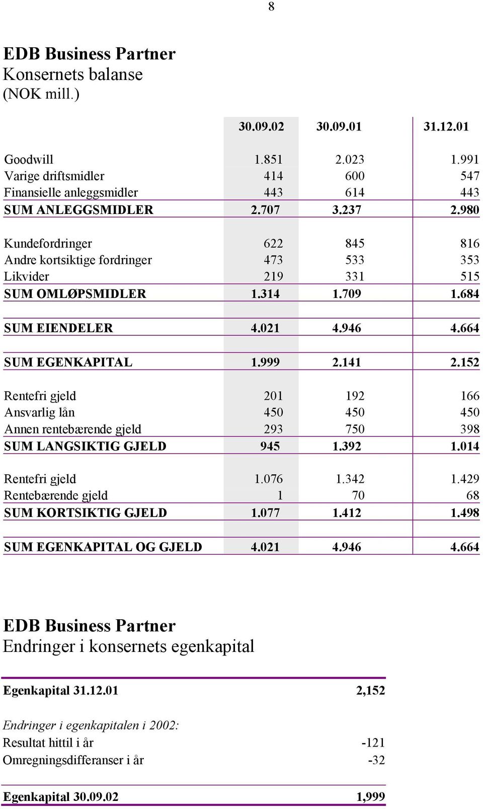 152 Rentefri gjeld 201 192 166 Ansvarlig lån 450 450 450 Annen rentebærende gjeld 293 750 398 SUM LANGSIKTIG GJELD 945 1.392 1.014 Rentefri gjeld 1.076 1.342 1.