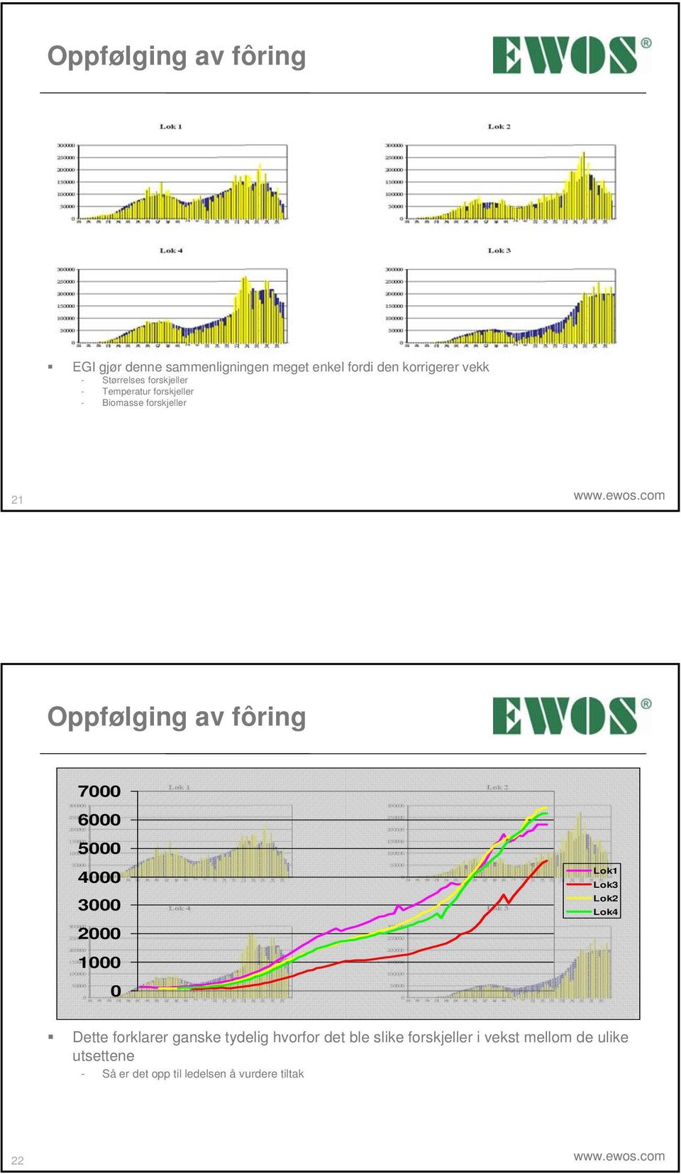 com Oppfølging av fôring 7 6 5 4 3 2 1 Lok1 Lok3 Lok2 Lok4 Dette forklarer ganske tydelig hvorfor