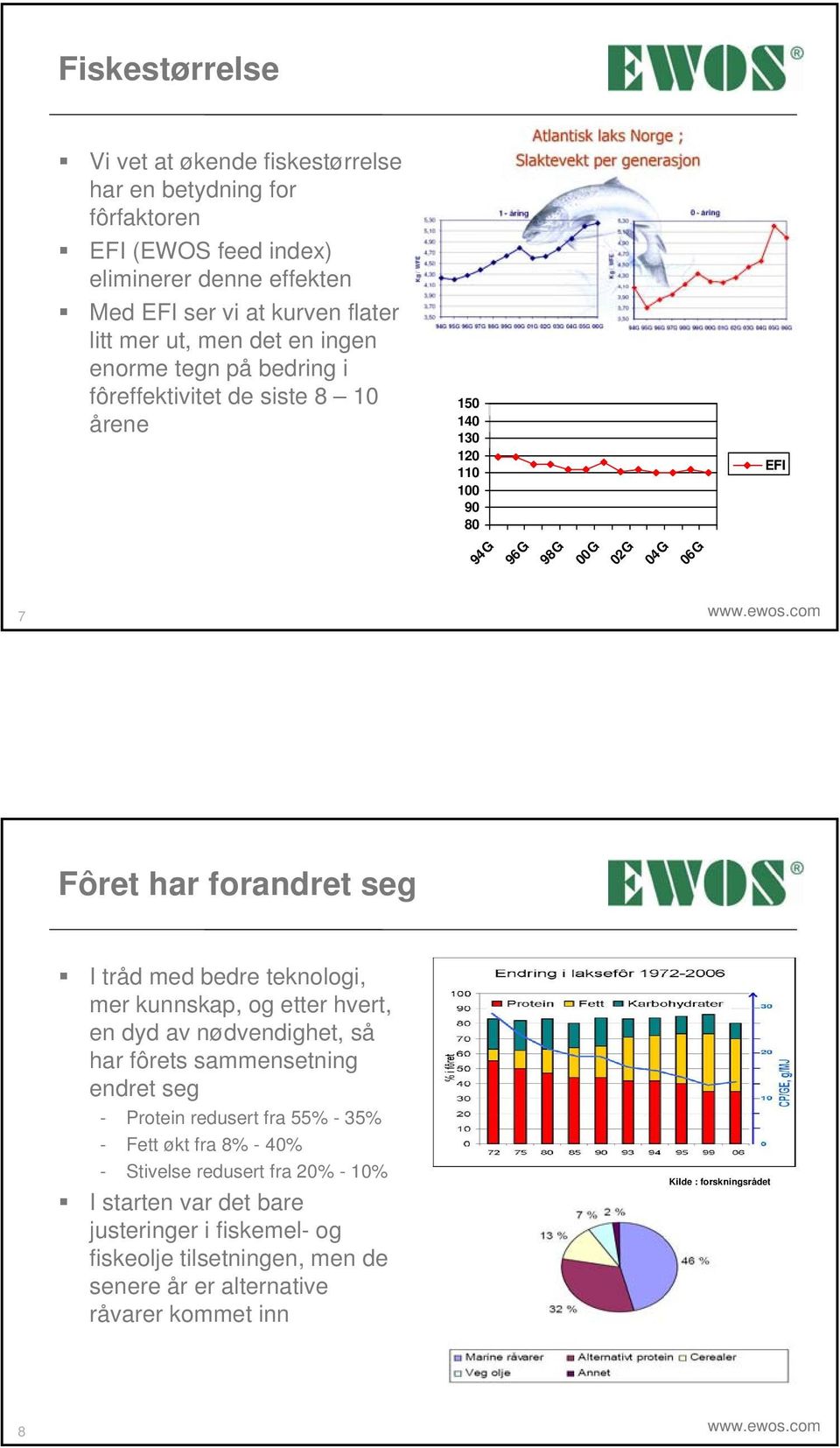 com Fôret har forandret seg I tråd med bedre teknologi, mer kunnskap, og etter hvert, en dyd av nødvendighet, så har fôrets sammensetning endret seg - Protein redusert fra 55% -