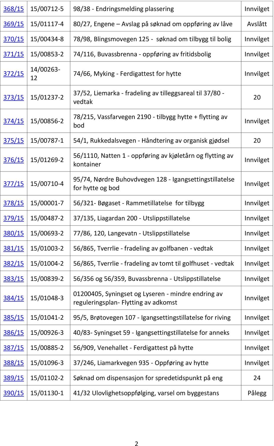 15/00856-2 37/52, Liemarka - fradeling av tilleggsareal til 37/80 - vedtak 78/215, Vassfarvegen 2190 - tilbygg hytte + flytting av bod 20 Innvilget 375/15 15/00787-1 54/1, Rukkedalsvegen - Håndtering