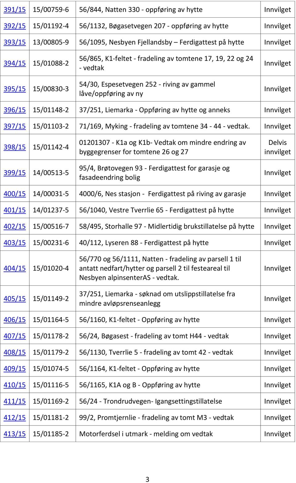 Innvilget Innvilget 396/15 15/01148-2 37/251, Liemarka - Oppføring av hytte og anneks Innvilget 397/15 15/01103-2 71/169, Myking - fradeling av tomtene 34-44 - vedtak.