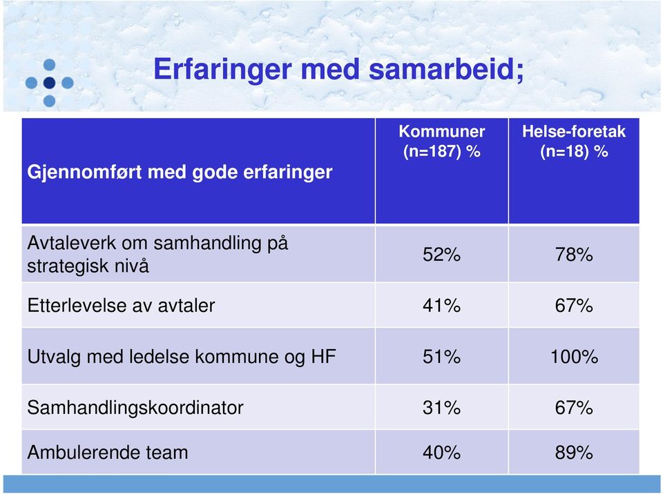 strategisk nivå 52% 78% Etterlevelse av avtaler 41% 67% Utvalg med