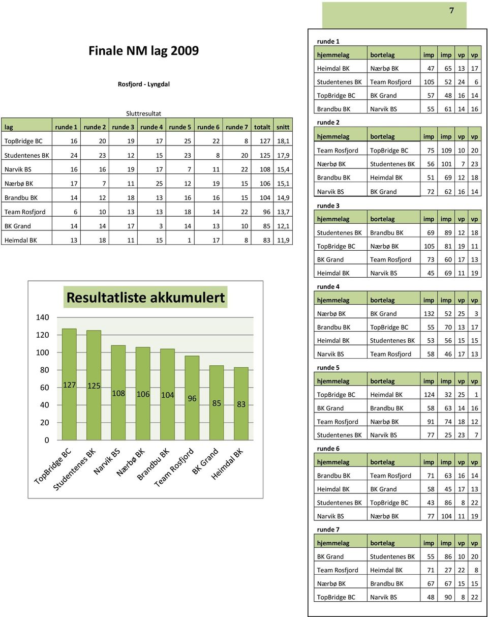 10 85 12,1 Heimdal BK 13 18 11 15 1 17 8 83 11,9 Resultatliste akkumulert 140 120 100 80 60 127 125 108 106 104 96 40 85 83 20 0 runde 1 Heimdal BK Nærbø BK 47 65 13 17 Studentenes BK Team Rosfjord