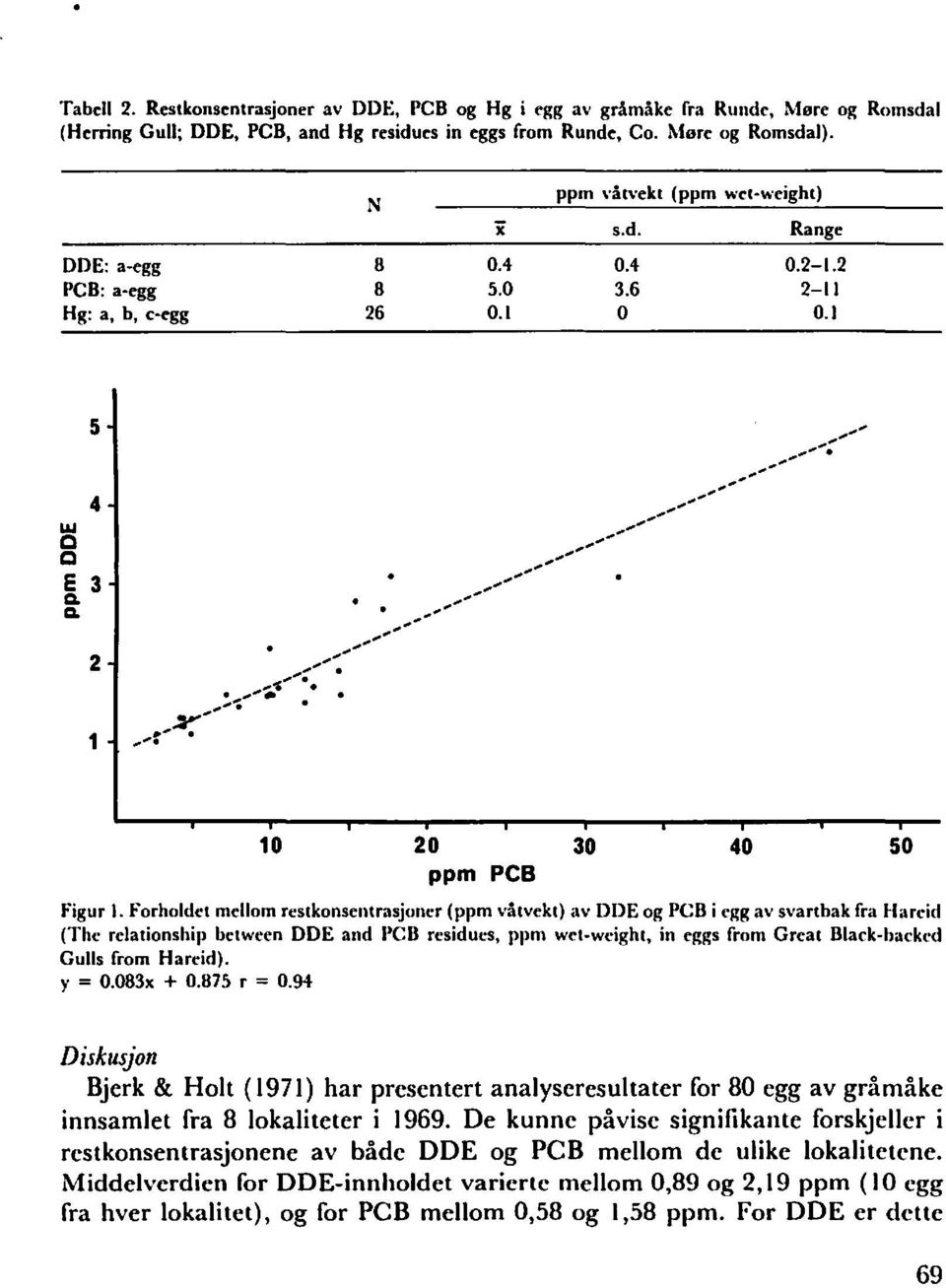 Forholdet mellom reslkonsentrasjoner (ppm våtvekl) av DDE og PCB i l'gg av svartbak fra Hareid (The relationship belween DDE and PCB residues, ppm wel-weighl, in eggs from Great Black-hackcd Gulls