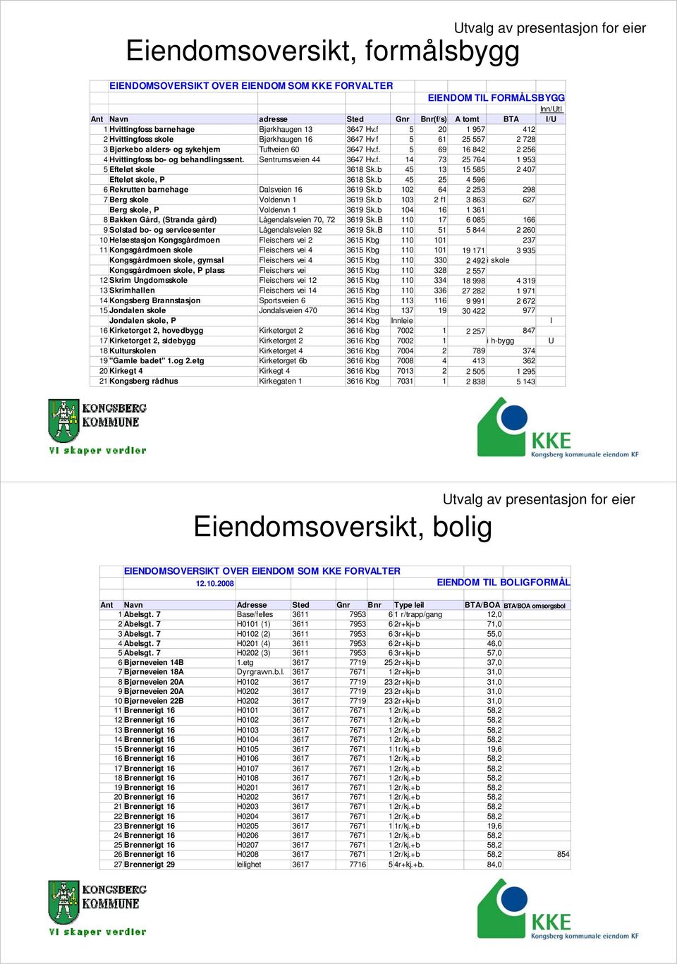 Sentrumsveien 44 3647 Hv.f. 14 73 25 764 1 953 5 Efteløt skole 3618 Sk.b 45 13 15 585 2 407 Efteløt skole, P 3618 Sk.b 45 25 4 596 6 Rekrutten barnehage Dalsveien 16 3619 Sk.