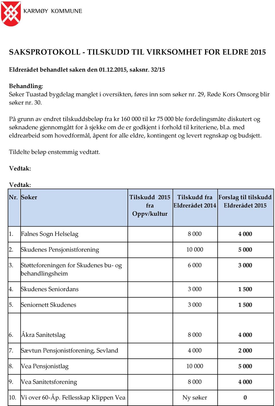 På grunn av endret tilskuddsbeløp fra kr 160 000 til kr 75 000 ble fordelingsmåte diskutert og søknadene gjennomgått for å sjekke om de er godkjent i forhold til kriteriene, bl.a. med eldrearbeid som hovedformål, åpent for alle eldre, kontingent og levert regnskap og budsjett.