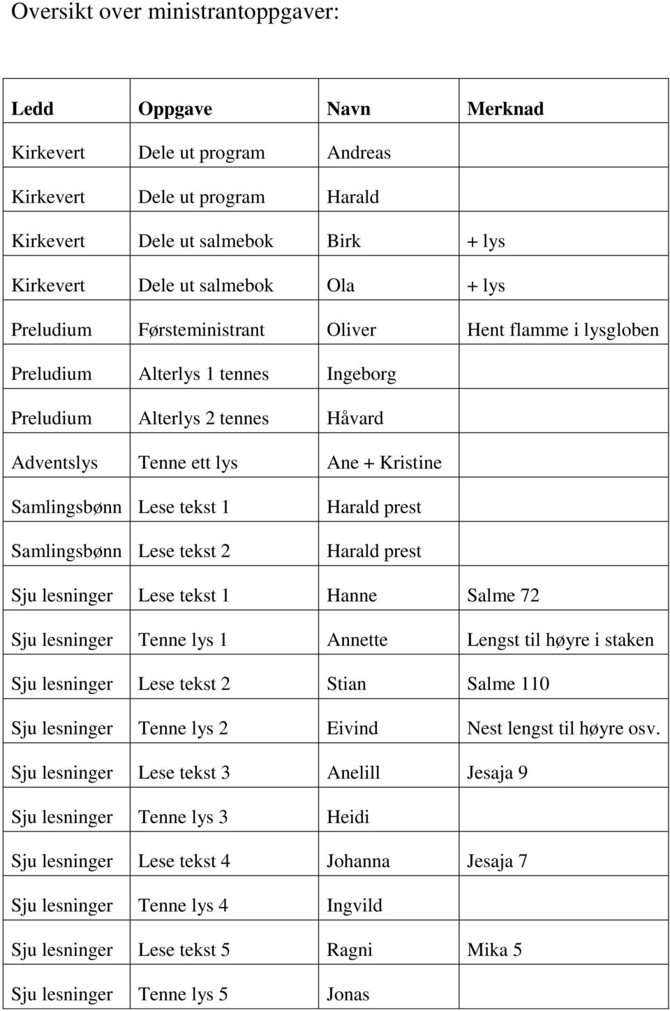 Samlingsbønn Lese tekst 2 Harald prest Harald prest Sju lesninger Lese tekst 1 Hanne Salme 72 Sju lesninger Tenne lys 1 Annette Lengst til høyre i staken Sju lesninger Lese tekst 2 Stian Salme 110