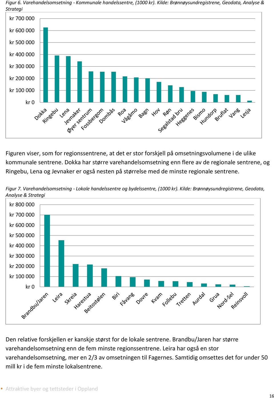 forskjell på omsetningsvolumene i de ulike kommunale sentrene.