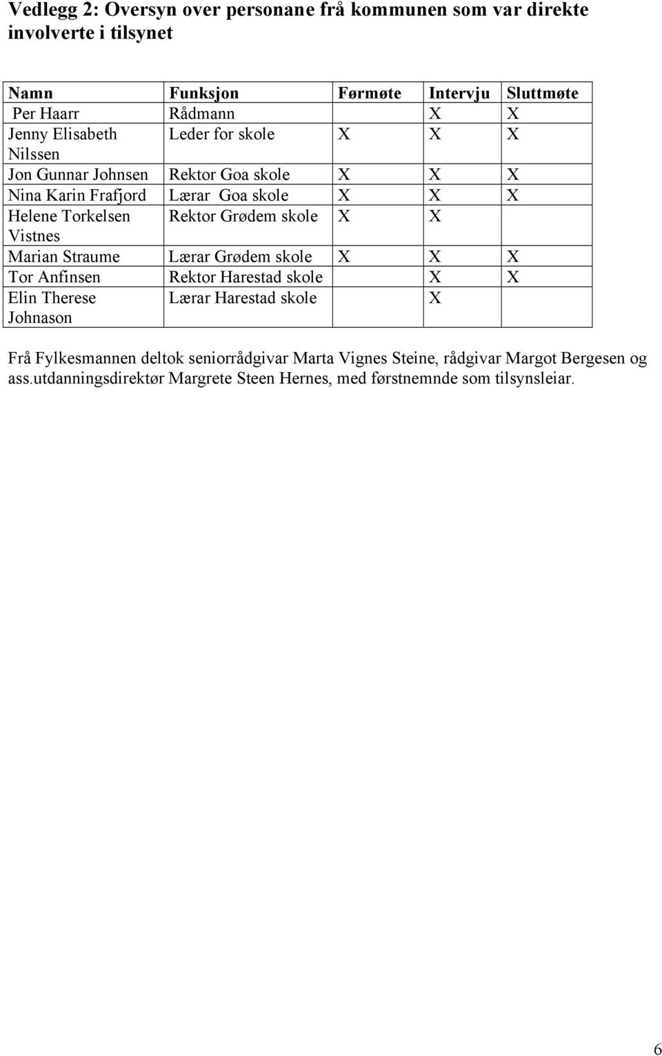 skole X X Vistnes Marian Straume Lærar Grødem skole X X X Tor Anfinsen Rektor Harestad skole X X Elin Therese Johnason Lærar Harestad skole X Frå