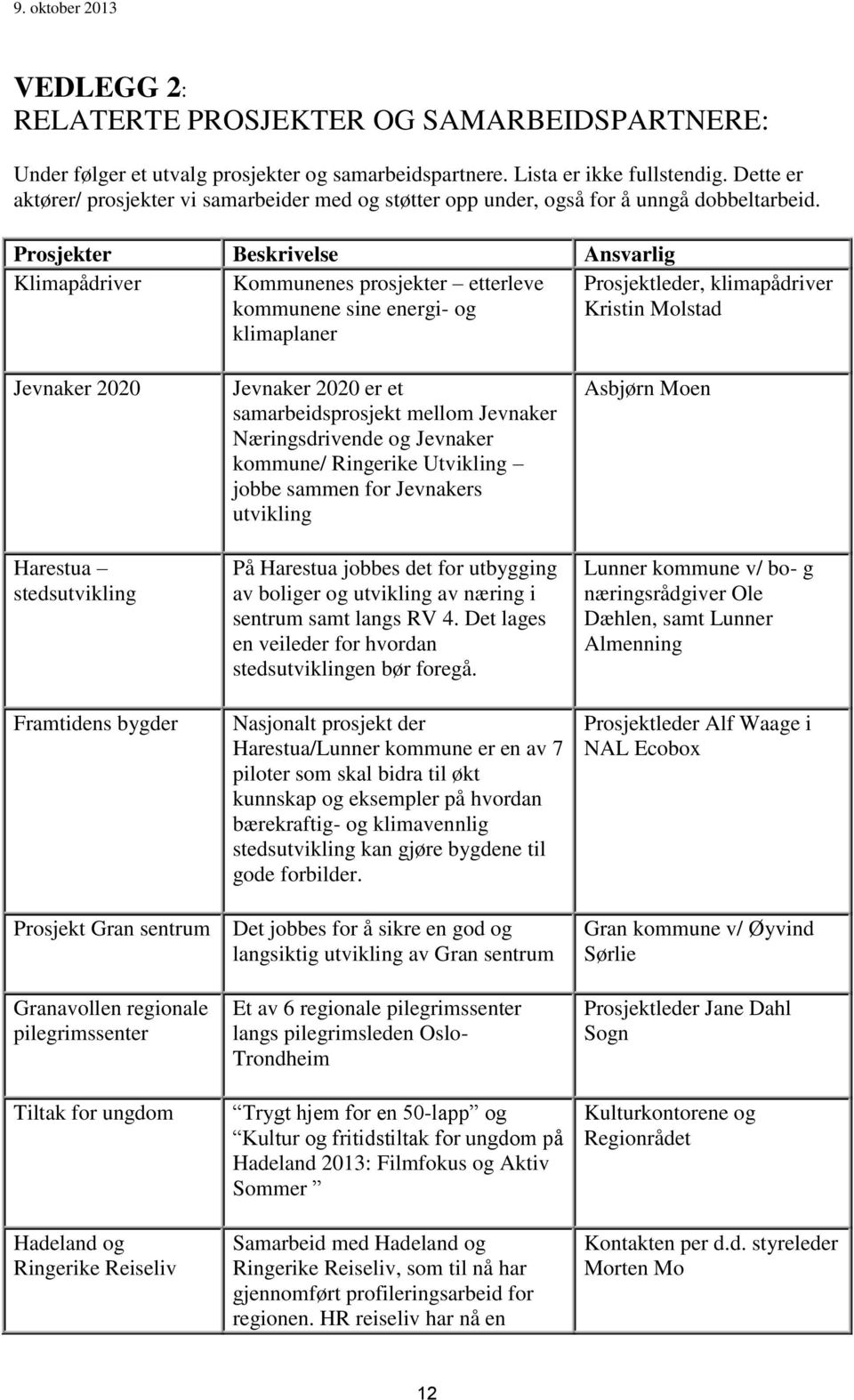 Prosjekter Beskrivelse Ansvarlig Klimapådriver Kommunenes prosjekter etterleve kommunene sine energi- og klimaplaner Prosjektleder, klimapådriver Kristin Molstad Jevnaker 2020 Harestua stedsutvikling