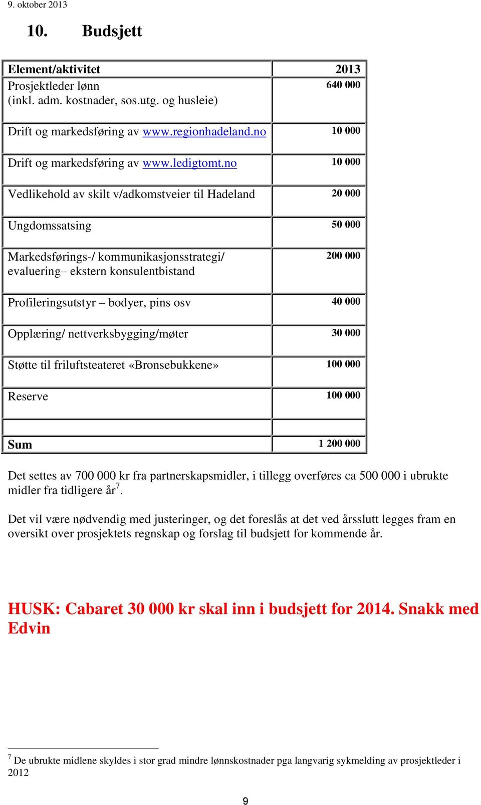 no 10 000 Vedlikehold av skilt v/adkomstveier til Hadeland 20 000 Ungdomssatsing 50 000 Markedsførings-/ kommunikasjonsstrategi/ evaluering ekstern konsulentbistand 200 000 Profileringsutstyr bodyer,