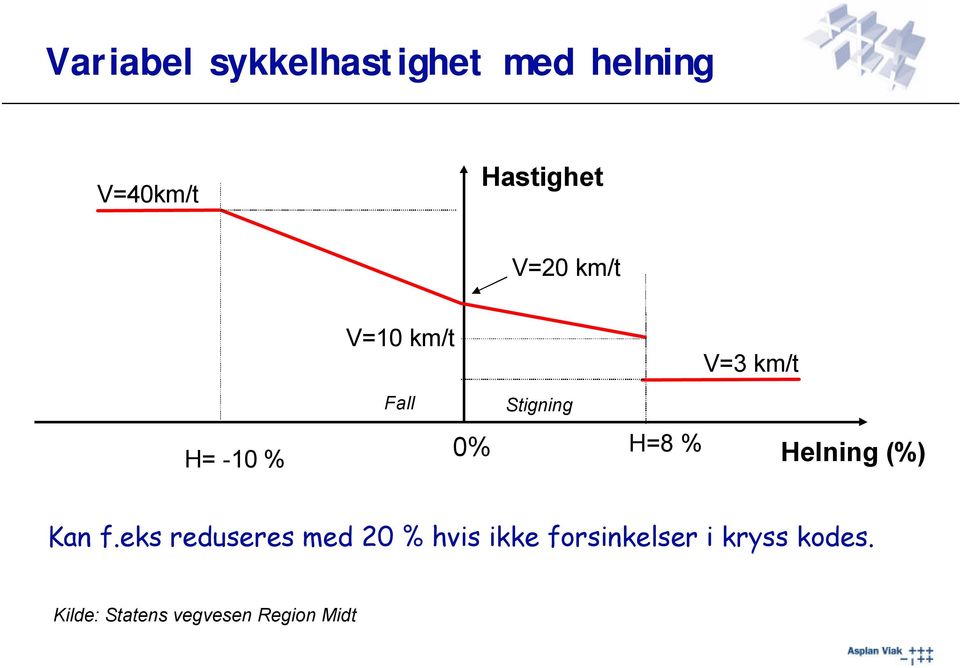 H=8 % Helning (%) Kan f.