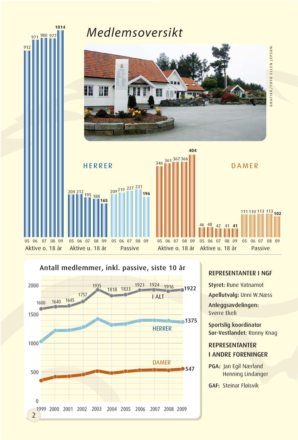 passive, siste 10 år 2000 1935 1818 1833 1921 1757 1600 1640 1645 1500 1000 500 1924 1916 1922 I ALT 1375 HERRER DAMER 547 REPRESENTANTER I NGF Styret: Rune Vatnamot Apellutvalg: Unni W.